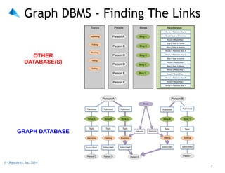 Graph DBMS - Finding The Links

OTHER
DATABASE(S)

GRAPH DATABASE

© Objectivity, Inc. 2014

!7

 