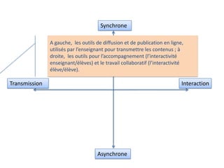 Synchrone

               A gauche, les outils de diffusion et de publication en ligne,
               utilisés par l’enseignant pour transmettre les contenus ; à
               droite, les outils pour l’accompagnement (l’interactivité
               enseignant/élèves) et le travail collaboratif (l’interactivité
               élève/élève).

Transmission                                                                Interaction




                                     Asynchrone
 