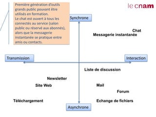 Première génération d’outils
    grands public pouvant être
    utilisés en formation.
    Le chat est ouvert à tous les      Synchrone
    connectés au service (salon
    public ou réservé aux abonnés),
                                                                       Chat
    alors que la messagerie
                                                   Messagerie instantanée
    instantanée se pratique entre
    amis ou contacts.



Transmission                                                        Interaction

                                              Liste de discussion

                       Newsletter
                Site Web                            Mail
                                                               Forum

   Téléchargement                                   Echange de fichiers
                                      Asynchrone
 