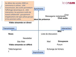 Au début des années 2000 on
  commence à utiliser, côté
  transmission, des outils permettant
                                        Synchrone
  l’affichage dynamique et, côté
  interaction, les premiers outils de
  travail collaboratif : groupement                                       Chat
  d’applications de type yahoo groupe                Messagerie instantanée
  et les premiers wikis.                                           Chat audio
                                   Indicateur de présence
      Vidéo streamée en direct


Transmission                                                              Interaction
                                                                   Wiki
     News                                    Liste de discussion

                       Newsletter
                Site Web                            Mail           Groupware
      Vidéo streamée en différé                                 Forum

     Téléchargemen                                  Echange de fichiers
     t                              Asynchrone
 