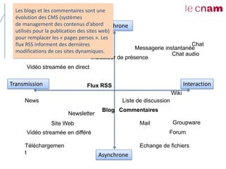 Les blogs et les commentaires sont une
  évolution des CMS (systèmes
  de management des contenus d’abord      Synchrone
  utilisés pour la publication des sites web)
  pour remplacer les « pages persos ». Les
  flux RSS informent des dernières                                          Chat
                                                       Messagerie instantanée
  modifications de ces sites dynamiques.
                                                                     Chat audio
                                     Indicateur de présence
      Vidéo streamée en direct


Transmission                   Flux RSS                                    Interaction
                                                                    Wiki
     News                                     Liste de discussion
                                     Blog Commentaires
                       Newsletter
                Site Web                             Mail           Groupware
      Vidéo streamée en différé                                  Forum

     Téléchargemen                                   Echange de fichiers
     t                              Asynchrone
 
