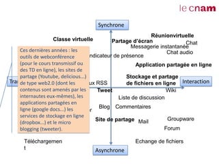 Synchrone
                                                         Réunionvirtuelle
                  Classe virtuelle        Partage d’écran              Chat
                                                  Messagerie instantanée
    Ces dernières années : les                                  Chat audio
    outils de webconférence     Indicateur de présence
    (pour le cours transmissif ou
       Vidéo streamée en direct                         Application partagée en ligne
    des TD en ligne), les sites de
    partage (Youtube, delicious...)                 Stockage et partage
Transmission
    de type web2.0 (dont les       Flux RSS         de fichiers en ligne Interaction
    contenus sont amenés par les        Tweet                        Wiki
    internautes eux-mêmes), les
       News                                     Liste de discussion
    applications partagées en
    ligne (google docs...) Newsletter Blog Commentaires
                           les
    services de stockage en ligne
                  Site Web             Site de partage Mail          Groupware
    (dropbox...) et le micro
    blogging (tweeter). en différé
       Vidéo streamée                                               Forum

      Téléchargemen                                 Echange de fichiers
      t                              Asynchrone
 
