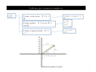 Schema per i numeri complessi Forme tipiche Forma cartesiana  Z = A + iB Forma polare  Z = r [ cos θ  + i sin θ  ]  Forma esponenziale  Z = r  e  i θ r = |Z| x = r cos θ y = r sin θ Complesso coniugato  = A - iB  e  i θ   = cos θ  + i sin θ   1  2  3  4  5  6  7  8 θ A, x B, y r Interpretazione grafica dei complessi 
