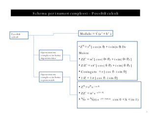 Possibili calcoli Modulo = √ (a 2  + b 2  ) Operazioni tra complessi in forma trigonometrica Zⁿ = rⁿ [ cos(n θ ) + i sin(n θ ) De Moivre  ZZ’ = rr’ [ cos( θ + θ ’) + i sin( θ + θ ’) ] Z/Z’ = r/r’ [ cos( θ - θ ’) + i sin( θ - θ ’) ]  Coniugato  = r [ cos θ  - i sin θ  ]  1/Z = 1/r [ cos θ  - i sin θ  ]  Zⁿ = rⁿ e  i (n θ )  ZZ’ = rr’ e  i( θ  +  θ ’) ⁿ√ z = ⁿ√(r) e  ( θ  + 2k π )i/n  con 0 < k < (n-1)   Operazioni tra complessi in forma esponenziale Schema per i numeri complessi – Possibili calcoli 