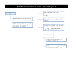 Schema risolutivo delle serie – Possibili quesiti Serie di potenze Determinare raggio di convergenza R Definire l’ insieme di convergenza A (-R, R) ma si deve studiare la convergenza agli estremi Utilizzo il criterio della radice tendenzialmente se ci sono termini elevati a n Utilizzo il criterio del rapporto negli altri casi Sostituisco alla x della serie i valori R e – R e vado a studiare nei due casi utilizzando i varimaetodi Se la serie converge allora qell’ estremo è compreso in A Se la serie  non converge allora qell’ estremo non è compreso in A 