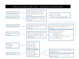 Schema risolutivo delle serie – Analisi dei metodi risolutivi Criterio del rapporto Criterio della radice Criterio del confronto Criterio del confronto asinotico Criterio di Leibniz Criterio di convergenza assoluta Confronto la serie data A con una di andamento noto B e in particolare Se A < B e B converge allora A converge Se A > B e B diverge allora anche A diverge Per confronto usa il fatto che  La serie armonica 1/n a   Converge a > 1 Diverge 0 < a < 1  La serie esponenziale !/n! converge La serie 1/logn diverge Applico il criterio del confronto ma con la serie data fatta tendere all’infinito (in pratica tengo conto solo della pp) Faccio il Lim per n che tende a infinito della radice n-esima della mia serie  se l > 1 diverge se l < 1 converge  se l = 1 non si può dire nulla Faccio il Lim per n che tende a infinito del rapporto tra la mia serie con n+1 e la mia serie di partenza Se la serie con il valore assoluto converge allora anche la serie di partenza converge Devono essere verificate le due condizioni affinché la serie converga Lim della serie per n che tende a infinito sia uguale a 0 La serie con n+1 deve essere minore della serie data 
