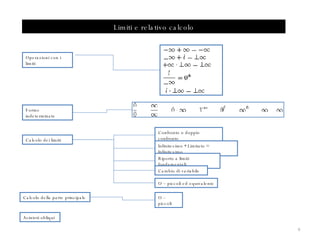 Limiti e relativo calcolo Operazioni con i limiti Forme indeterminate Calcolo dei limiti Confronto o doppio confronto Infinitesimo * Limitato = Infinitesimo Riporto a limiti fondamentali Cambio di variabile O – piccoli ed equivalente Calcolo della parte principale O – piccoli Asintoti obliqui 
