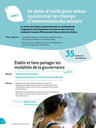 axe1 
Se doter d’outils pour mieux 
coordonner les champs 
d’intervention des acteurs 
Le renfort des piliers organisationnels et techniques de 
l’ingénierie touristique pour une mise en oeuvre et une 
évaluation les plus efficaces des fiches-actions du schéma. 
Établir et faire partager les 
modalités de la gouvernance 
– Mutualisation des moyens 
– Suppression des tâches en doublon et gain d’efficacité 
– Définition de l’organisation actuelle des acteurs du 
développement touristique et de leurs moyens (périmètres 
d’intervention, métiers et fonctions, échanges et production 
d’informations,…) 
– Définition d’une organisation-cible précisant les partenariats 
pertinents en fonction des besoins et moyens 
des interlocuteurs 
35acteurs à 
coordonner 
– Une gouvernance du tourisme à améliorer autour 
de principes lisibles et compréhensibles. 
– Une fonction en ingénierie et en développement 
qui s’est progressivement étoffée. 
Bilan / diagnostic 
Objectifs 
Méthode 
outil 1 
Piloté par : Département 
(Mission tourisme) 
10 le Tourisme dans le Jura 
 