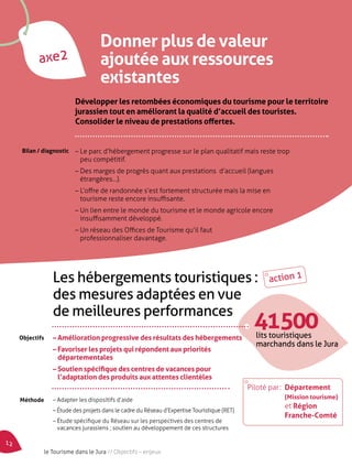 axe2 
Donner plus de valeur 
ajoutée aux ressources 
existantes 
Développer les retombées économiques du tourisme pour le territoire 
jurassien tout en améliorant la qualité d’accueil des touristes. 
Consolider le niveau de prestations offertes. 
– Le parc d’hébergement progresse sur le plan qualitatif mais reste trop 
peu compétitif. 
– Des marges de progrès quant aux prestations d’accueil (langues 
étrangères…). 
– L’offre de randonnée s’est fortement structurée mais la mise en 
tourisme reste encore insuffisante. 
– Un lien entre le monde du tourisme et le monde agricole encore 
insuffisamment développé. 
– Un réseau des Offices de Tourisme qu’il faut 
professionnaliser davantage. 
Les hébergements touristiques : 
des mesures adaptées en vue 
de meilleures performances 
– Amélioration progressive des résultats des hébergements 
– Favoriser les projets qui répondent aux priorités 
départementales 
– Soutien spécifique des centres de vacances pour 
l’adaptation des produits aux attentes clientèles 
– Adapter les dispositifs d’aide 
– Étude des projets dans le cadre du Réseau d’Expertise Touristique (RET) 
– Étude spécifique du Réseau sur les perspectives des centres de 
vacances jurassiens ; soutien au développement de ces structures 
Objectifs 
Méthode 
41 500 
lits touristiques 
marchands dans le Jura 
Bilan / diagnostic 
action 1 
Piloté par : Département 
(Mission tourisme) 
et Région 
Franche-Comté 
12 le Tourisme dans le Jura // Objectifs – enjeux 
 