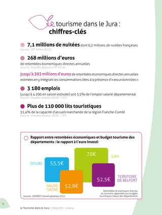 tourisme dans le Jura : 
chiffres-clés 
e 7,1 millions de nuitées dont 6,2 millions de nuitées françaises 
(source : SDT Sofres 2013) 
e 268 millions d’euros 
de retombées économiques directes annuelles 
(source : Enquête dépense CRT 2010) 
jusqu’à 393 millions d’euros de retombées économiques directes annuelles 
estimées en y intégrant les consommations liées à la présence d’« excursionnistes » 
e 3 180 emplois 
(jusqu’à 4 200 en saison estivale) soit 3,5% de l’emploi salarié départemental 
(source : enquête emplois INSE – CRT) 
e Plus de 110 000 lits touristiques 
51,4% de la capacité d’accueil marchande de la région Franche-Comté 
(source : enquête emplois INSE – CRT) 
Rapport entre retombées économiques et budget tourisme des 
départements : le rapport à l’euro investi 
Sources : CDT/ADT/ Conseils généraux 2012 
Jura 
Retombées économiques directes 
du tourisme rapportées aux budgets 
touristiques totaux des départements 
55,5€ 
52,8€ 
52,5€ 
78€ 
Doubs 
Haute - 
Saône 
Territoire 
de Belfort 
6 le Tourisme dans le Jura // Objectifs – enjeux 
 