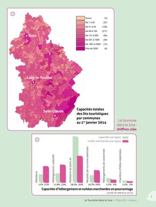 Capacités totales 
des lits touristiques 
par communes 
au 1er janvier 2014 Le tourisme 
dans le Jura : 
chiffres-clés 
Lons-le-Saunier 
Saint Claude 
Dole 
capacités par types 
nuités marchandes par types 
Capacités d’hébergement et nuitées marchandes en pourcentage 
Hôtellerie 
Hébergements collectifs 
Hôtellerie de plein air 
Meublés de tourisme labellisés 
Hébergements de randonnée 
Chambres d’hôtes labellisées 
11% 21% 11,9% 23% 58,5% 34% 10,7% 16% 5,7% 4% 2,2% 2% 
(année de référence 2012) 
7 
le Tourisme dans le Jura // Objectifs – enjeux 
 