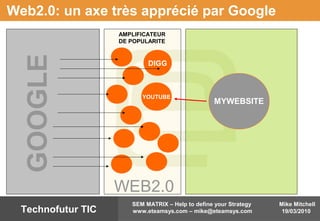 Mike Mitchell
19/03/2010
SEM MATRIX – Help to define your Strategy
www.eteamsys.com – mike@eteamsys.comTechnofutur TIC
Web2.0: un axe très apprécié par Google
DIGG
YOUTUBE
WEB2.0
GOOGLE AMPLIFICATEUR
DE POPULARITE
MYWEBSITE
 