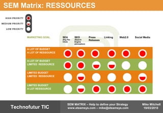 Mike Mitchell
19/03/2010
SEM MATRIX – Help to define your Strategy
www.eteamsys.com – mike@eteamsys.comTechnofutur TIC
SEM Matrix: RESSOURCES
MARKETING GOAL SEA
(Pay Per
Click)
SEO
(Search
Engine
ptimization)
Press
Releases
Linking Web2.0 Social Media
A LOT OF BUDGET
A LOT OF RESSOURCE
A LOT OF BUDGET
LIMITED RESSOURCE
LIMITED BUDGET
LIMITED RESSOURCE
LIMITED BUDGET
A LOT RESSOURCE
 