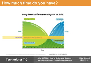 Mike Mitchell
19/03/2010
SEM MATRIX – Help to define your Strategy
www.eteamsys.com – mike@eteamsys.comTechnofutur TIC
How much time do you have?
http://www.slideshare.net/HitwiseAU/advanced-seo-strategies-1788380#stats-bottom
ASSUMPTION:
 