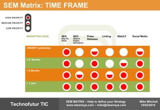 Mike Mitchell
19/03/2010
SEM MATRIX – Help to define your Strategy
www.eteamsys.com – mike@eteamsys.comTechnofutur TIC
SEM Matrix: TIME FRAME
MARKETING GOAL SEA
(Pay Per
Click)
SEO
(Search
Engine
ptimization)
Press
Releases
Linking Web2.0 Social Media
URGENT (yesterday)
1-6 Months
> 6 Months
> 1 year
 