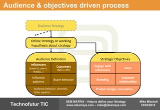 Mike Mitchell
19/03/2010
SEM MATRIX – Help to define your Strategy
www.eteamsys.com – mike@eteamsys.comTechnofutur TIC
Audience & objectives driven process
Business Strategy
Online Strategy or working
hypothesis about strategy
Audience Definition
Influencers
(experts, peers,
media…)
Customers
(B2B vs. B2C)
Influence
patterns
Buyer behavior
Audience behavior, channels,
other aspects…
Strategic Objectives
Engage with
influencers
Sales
Branding
Customer
relationships
Product design, innovation…
 