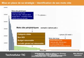 Mike Mitchell
19/03/2010
SEM MATRIX – Help to define your Strategy
www.eteamsys.com – mike@eteamsys.comTechnofutur TIC Conférence Référencement
www.eteamsys.com – info@eteamsys.com
Mise en place de sa stratégie - Identification de ses mots clés
Nombre limité de mots
Trafic peu ciblé – ROI peu élevé
Budget élevé – compétition élevée
Génère beaucoup de trafic
Catégorie ciblée
Bon ROI
Budget raisonnable
Le trafic généré est raisonnable
Nombre illimité de mots
Trafic très ciblé – ROI très élevé
Le coût du ciblage est bas
Volume généré par de nombreux mots clés
exemple:« Iphone pda »
« iphone »
« Iphone 3G metal »
Mots clés génériques
Mots clés périphériques
Mots clés longs
Mots clés
 
