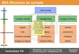 Mike Mitchell
19/03/2010
SEM MATRIX – Help to define your Strategy
www.eteamsys.com – mike@eteamsys.comTechnofutur TIC
SEA Structure du compte
Votre Compte
Voyages culturels Voyages loisirs Voyages aventures
Egypte
Inde
Croisière culturelle
Voyage sur mesure
Bahamas
Baléares
All inclusive
Voyage à thème
Canada
ecotourisme
Himalaya
Safaris
Séjour en egypte
Sejours egypte
Croisière egypte
Croisière en egypte
pyramides egypte
Pyramides de Guizèh
visite Alexandrie
vallée des rois
musée du caire
Compte
Campagne
Goupe d’annonces
Mots clés
 