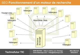 Mike Mitchell
19/03/2010
SEM MATRIX – Help to define your Strategy
www.eteamsys.com – mike@eteamsys.comTechnofutur TIC
SEO Fonctionnement d’un moteur de recherche
Serveurs
deGoogle
Voyage.com
hébergeur
hébergeur
hébergeur
hébergeur
Mon
hébergeur Word Wide Web
 