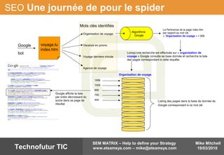 Mike Mitchell
19/03/2010
SEM MATRIX – Help to define your Strategy
www.eteamsys.com – mike@eteamsys.comTechnofutur TIC
Algorithme
Google
SEO Une journée de pour le spider
voyage.lu
index.htm
Google
Organisation de voyage
Voyage derniere minute
Vacance en promo
Agence de voyage
Mots clés identifiés
bot
La Pertinence de la page ndex.htm
par rapport au mot clé
« Organisation de voyage » = 856
Organisation de voyage
1556
1020
856
700
455
Listing des pages dans la base de donnée de
Google correspondant à ce mot clé
Lorsqu’une recherche est effectuée sur « organisation de
voyage » Google consulte sa base donnée et recherche la liste
des pages correspondant à cette requête.
Google affiche la liste
par ordre décroissant du
score dans sa page de
résultat
 