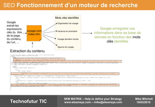 Mike Mitchell
19/03/2010
SEM MATRIX – Help to define your Strategy
www.eteamsys.com – mike@eteamsys.comTechnofutur TIC
SEO Fonctionnement d’un moteur de recherche
voyage.com
index.htm
Google
extrait les
expressions
clés du titre
de la page,
du contenu,
de l’url, …
Organisation de voyage
Voyage dernière minute
Vacance en promotion
Agence de voyage
Mots clés identifiés
Extraction du contenu
Google enregistre ces
informations dans sa base de
donnée en fonction des mots
clés identifiés
 