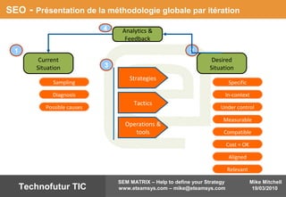 Mike Mitchell
19/03/2010
SEM MATRIX – Help to define your Strategy
www.eteamsys.com – mike@eteamsys.comTechnofutur TIC
SEO - Présentation de la méthodologie globale par itération
Diagnosis
Possible causes
Sampling
Current
Situation
1
Desired
Situation
Specific
In-context
Measurable
Compatible
Under control
Aligned
Relevant
Cost = OK
2
Strategies
Tactics
Operations &
tools
3
Analytics &
Feedback
4
 