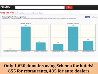 Only 1,620 domains using Schema for hotels!
 655 for restaurants, 435 for auto dealers
 
