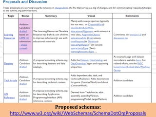 Proposed schemas:
http://www.w3.org/wiki/WebSchemas/SchemaDotOrgProposals
 