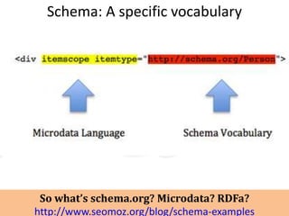 Schema: A specific vocabulary




 So what’s schema.org? Microdata? RDFa?
http://www.seomoz.org/blog/schema-examples
 