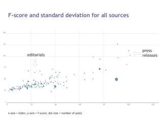 F-score and standard deviation for all sources x-axis = stdev; y-axis = f-score; dot size = number of posts editorials pre...