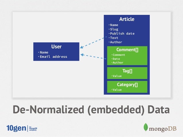 MongoDB Schema Design