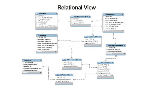 MongoDB Schema Design and its Performance Implications | PPT