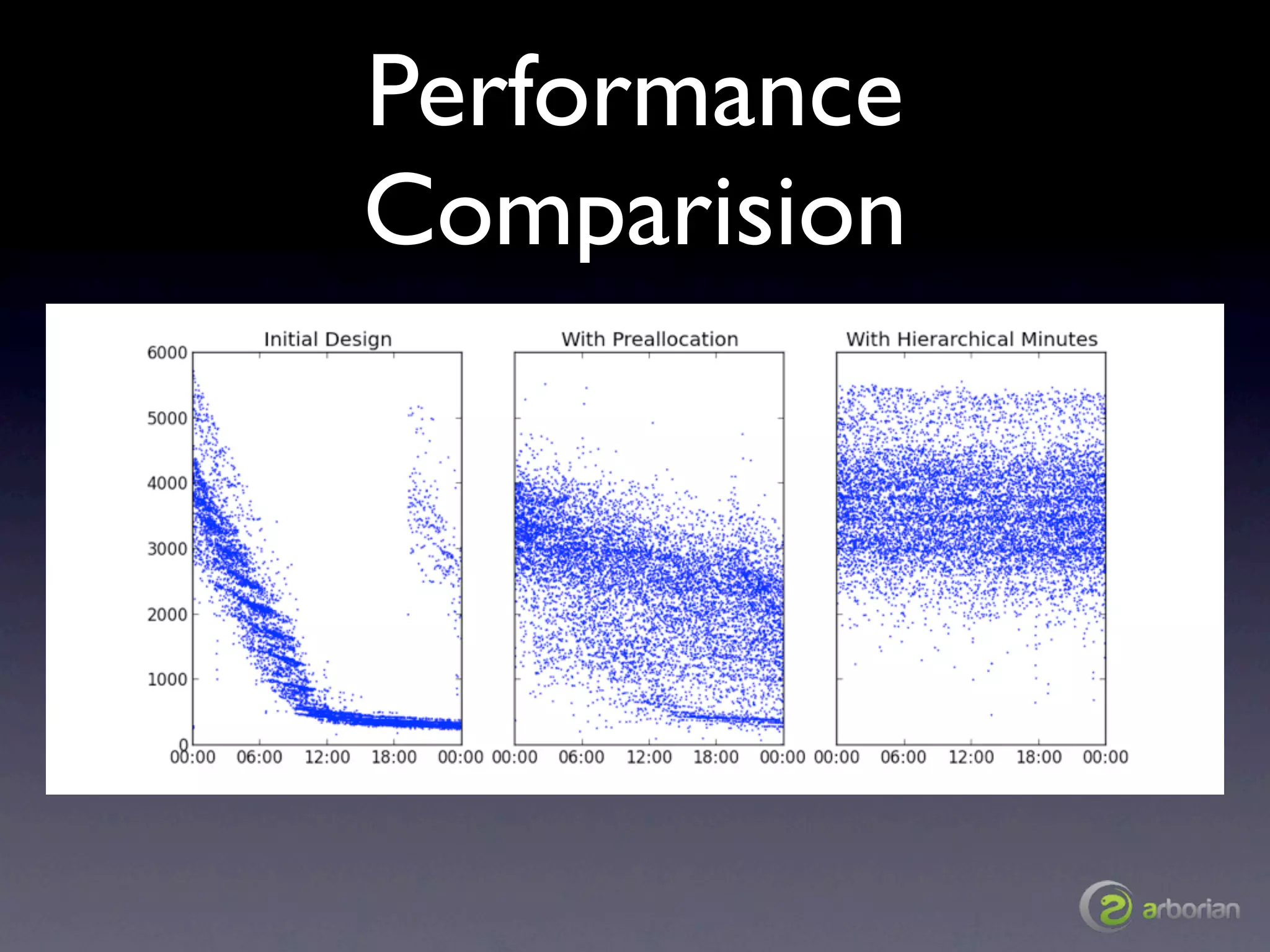 Performance
Comparision
 