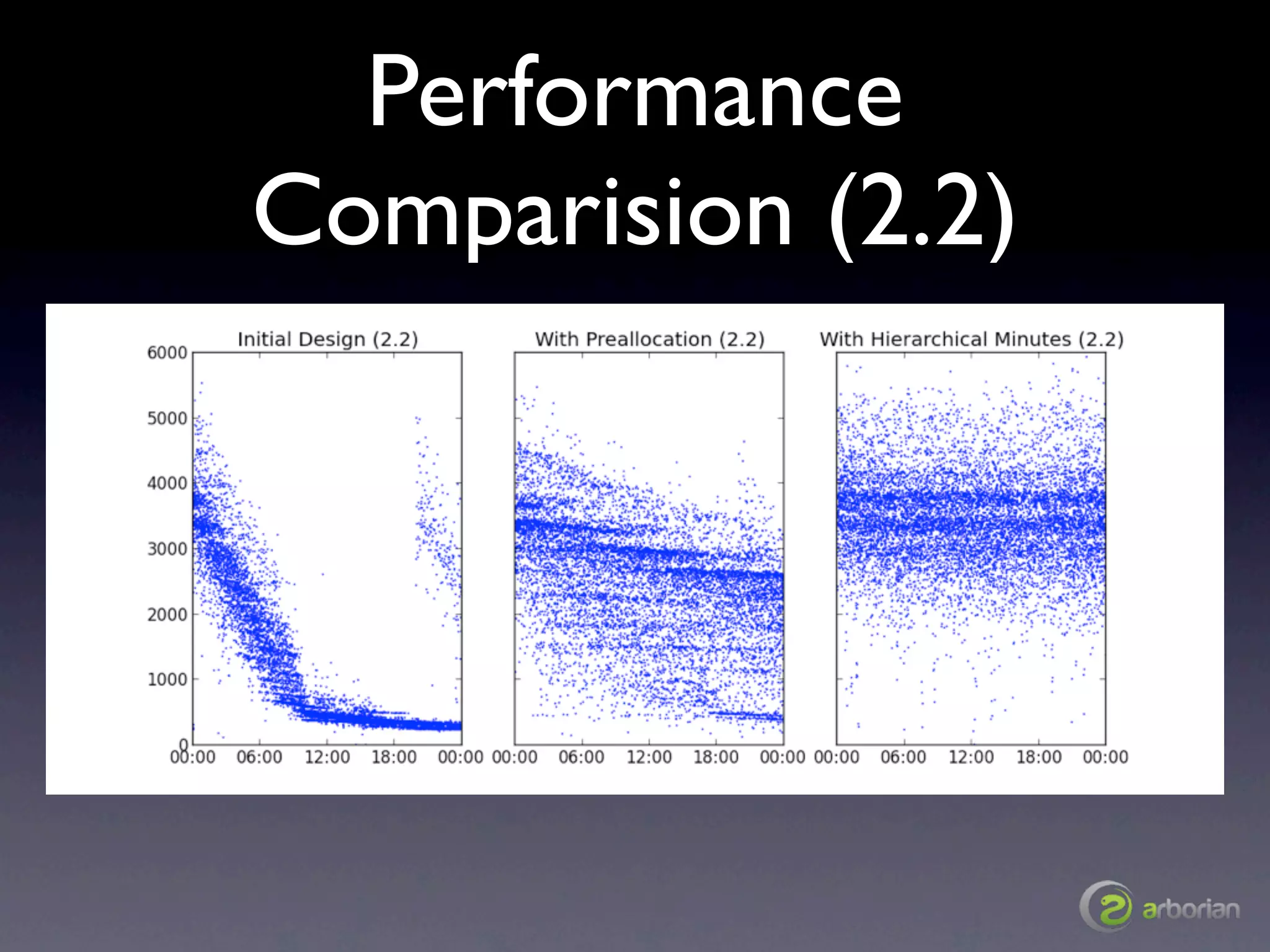 Performance
Comparision (2.2)
 