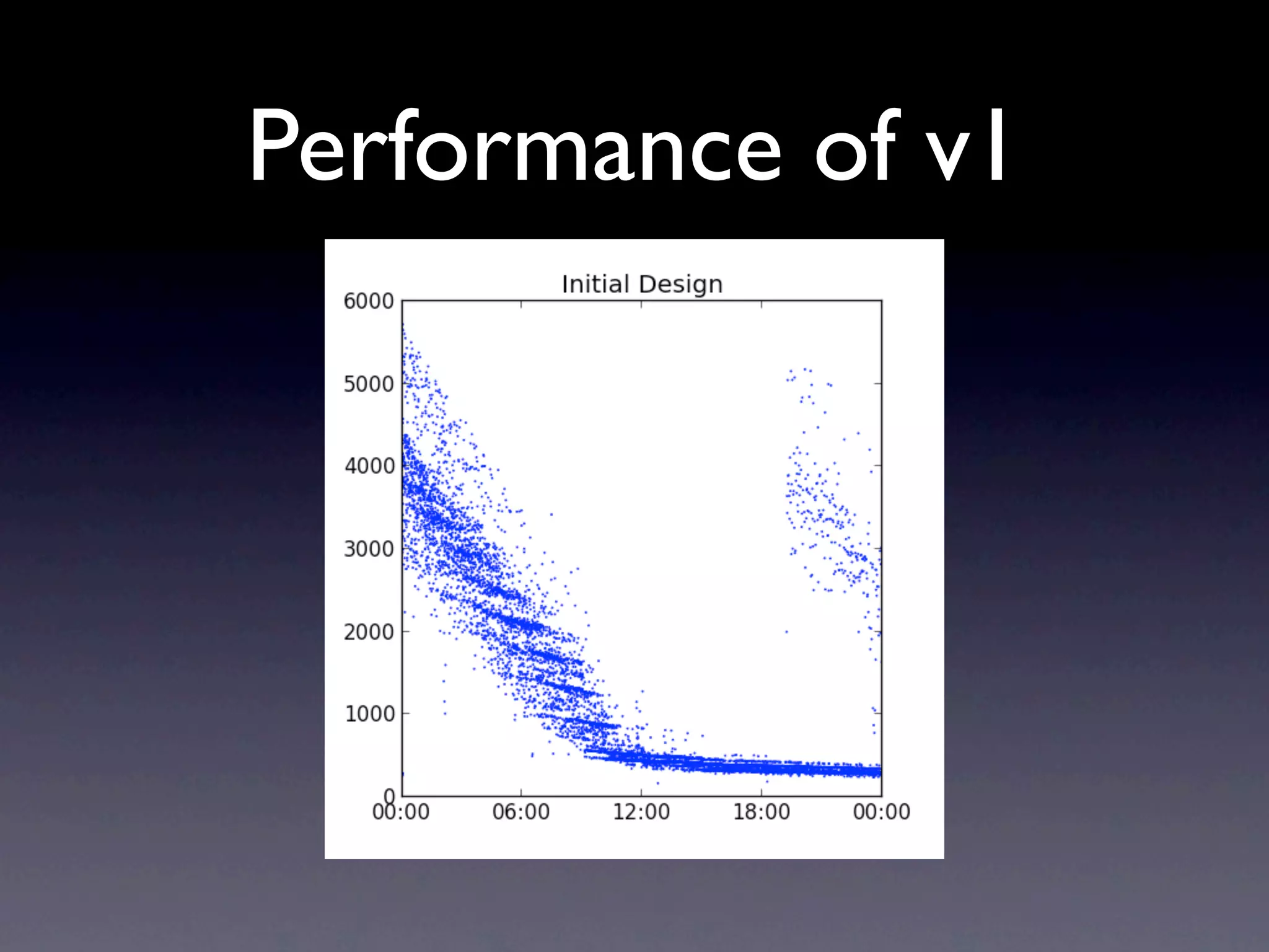 Performance of v1
 