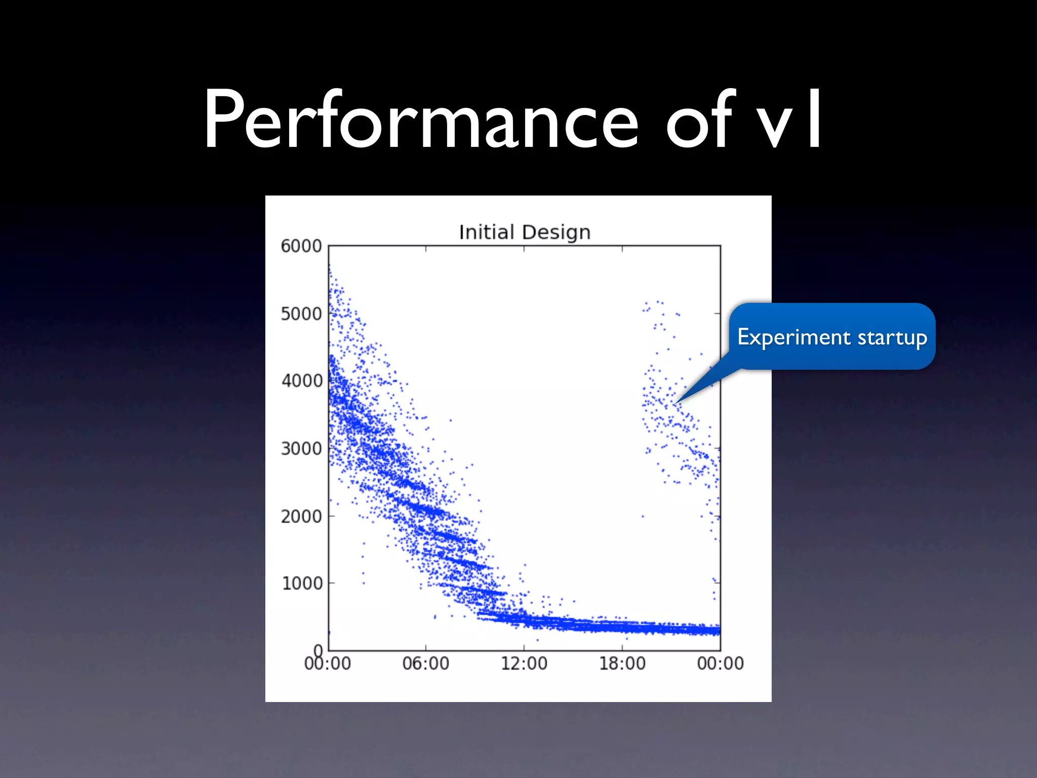 Performance of v1

              Experiment startup
 