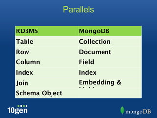 Schema Design by Example ~ MongoSF 2012 | PPT