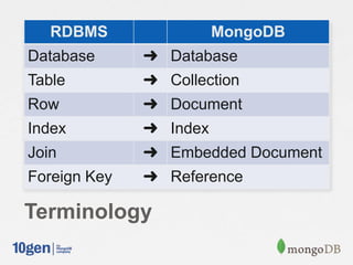 RDBMS                MongoDB
Database      ➜ Database
Table         ➜ Collection
Row           ➜ Document
Index         ➜ Index
Join          ➜ Embedded Document
Foreign Key   ➜ Reference

Terminology
 