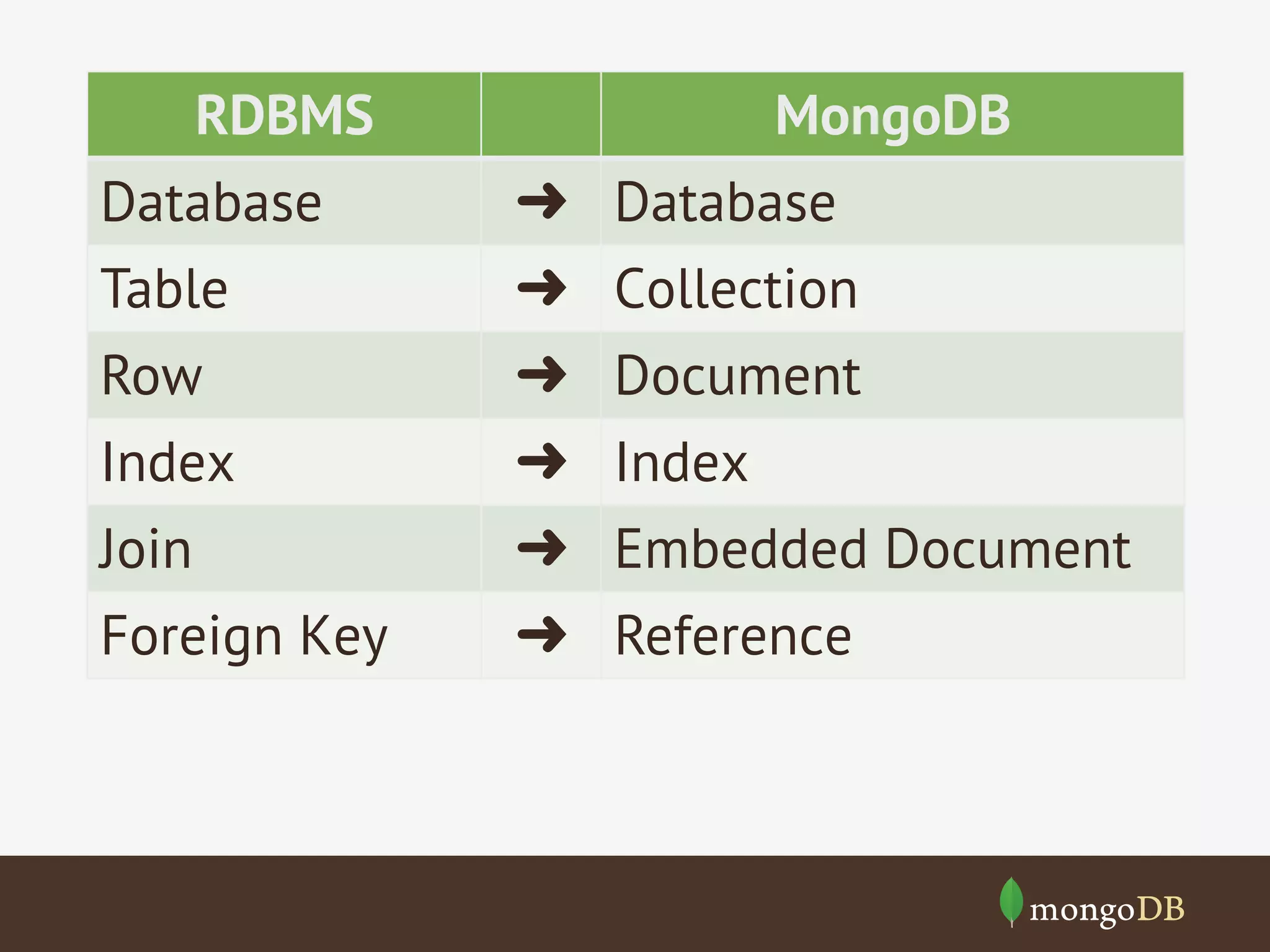 Terminology
RDBMS

MongoDB

Database

➜ Database

Table

➜ Collection

Row

➜ Document

Index

➜ Index

Join

➜ Embedded Document

Foreign Key

➜ Reference

 
