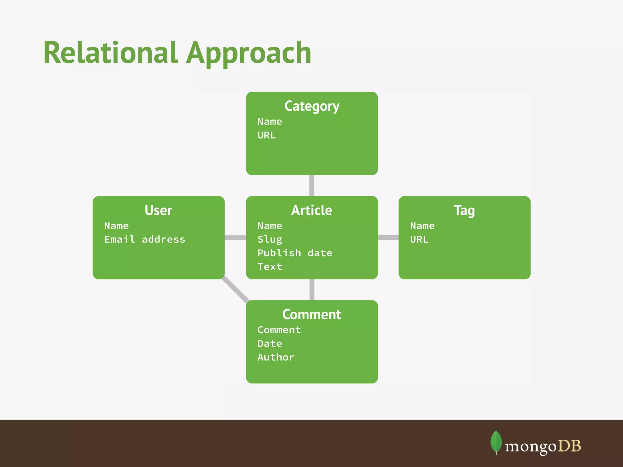 Relational Approach
Name
URL

User

Name
Email address

Category

Article

Name
Slug
Publish date
Text

Comment

Comment
Date
Author

Name
URL

Tag

 