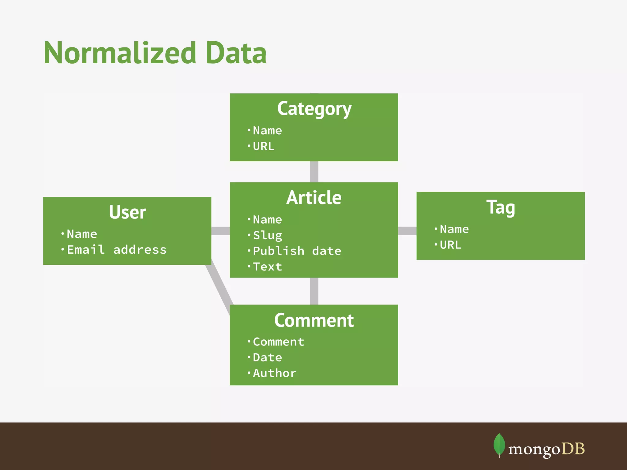 Normalized Data
Category
·Name
·URL

User
·Name
·Email address

Article
·Name
·Slug
·Publish date
·Text

Comment
·Comment
·Date
·Author

Tag
·Name
·URL

 