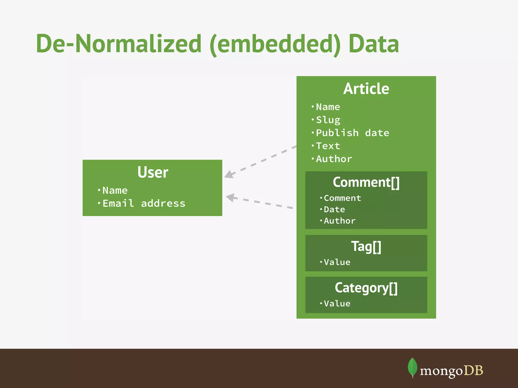 De-Normalized (embedded) Data
Article

User
·Name
·Email address

·Name
·Slug
·Publish date
·Text
·Author

Comment[]
·Comment
·Date
·Author

Tag[]
·Value

Category[]
·Value

 