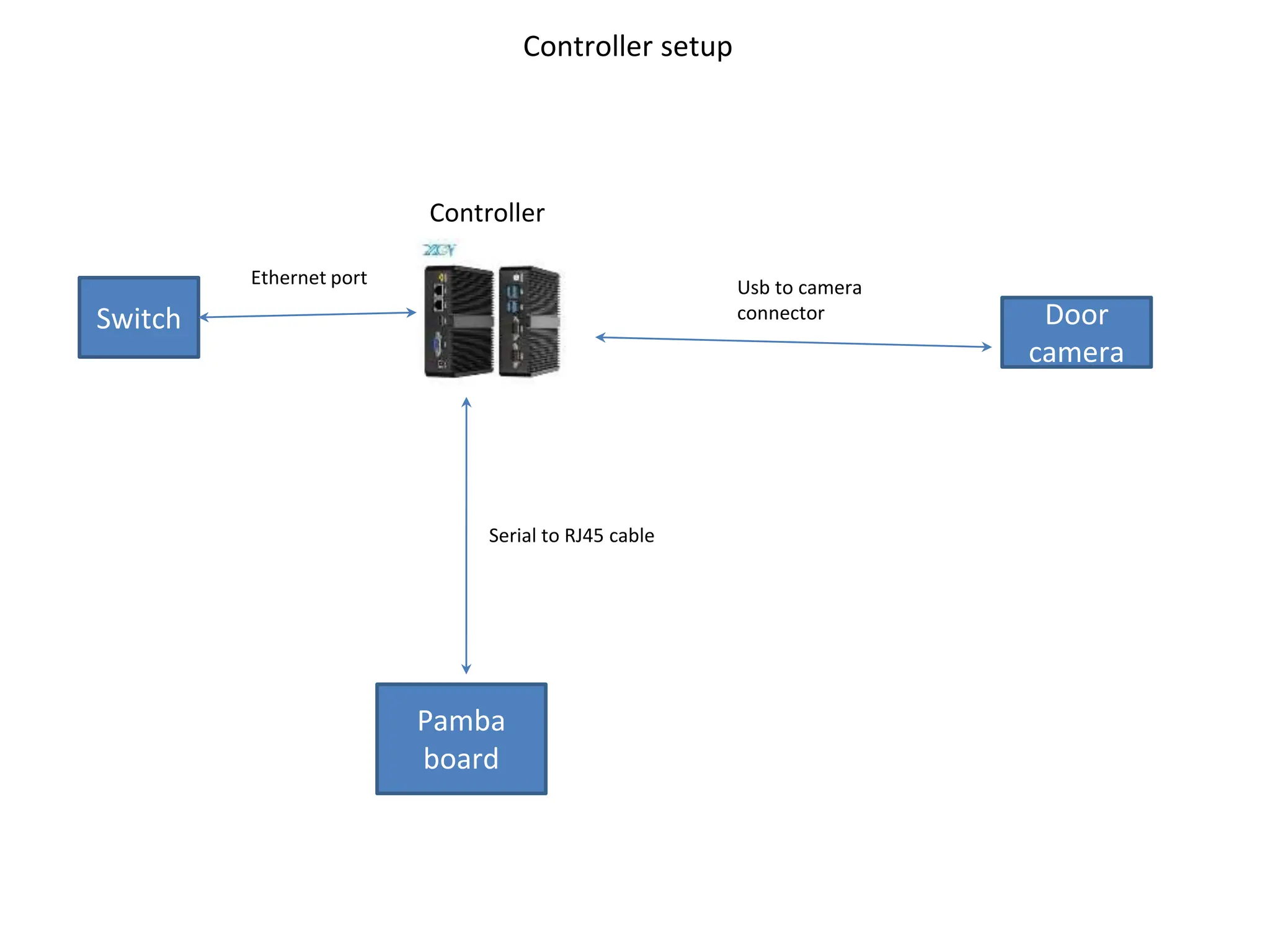 Controller setup
Controller
Door
camera
Pamba
board
Switch
Ethernet port
Serial to RJ45 cable
Usb to camera
connector