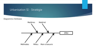 Urbanisation SI - Stratégie
Diagramme d’Ishikawa
 