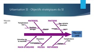 Urbanisation SI - Objectifs stratégiques du SI
Mauvais
café
 
