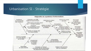 Urbanisation SI - Stratégie
 