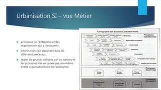 Urbanisation SI – vue Métier
 processus de l'entreprise et des
organisations qui y concourent,
 informations qui transitent dans les
différents processus,
 règles de gestion, utilisées par les métiers et
les processus mis en œuvre par une même
entité organisationnelle de l'entreprise.
 
