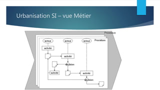Urbanisation SI – vue Métier
 