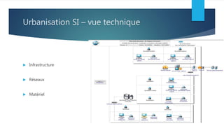Urbanisation SI – vue technique
 Infrastructure
 Réseaux
 Matériel
 
