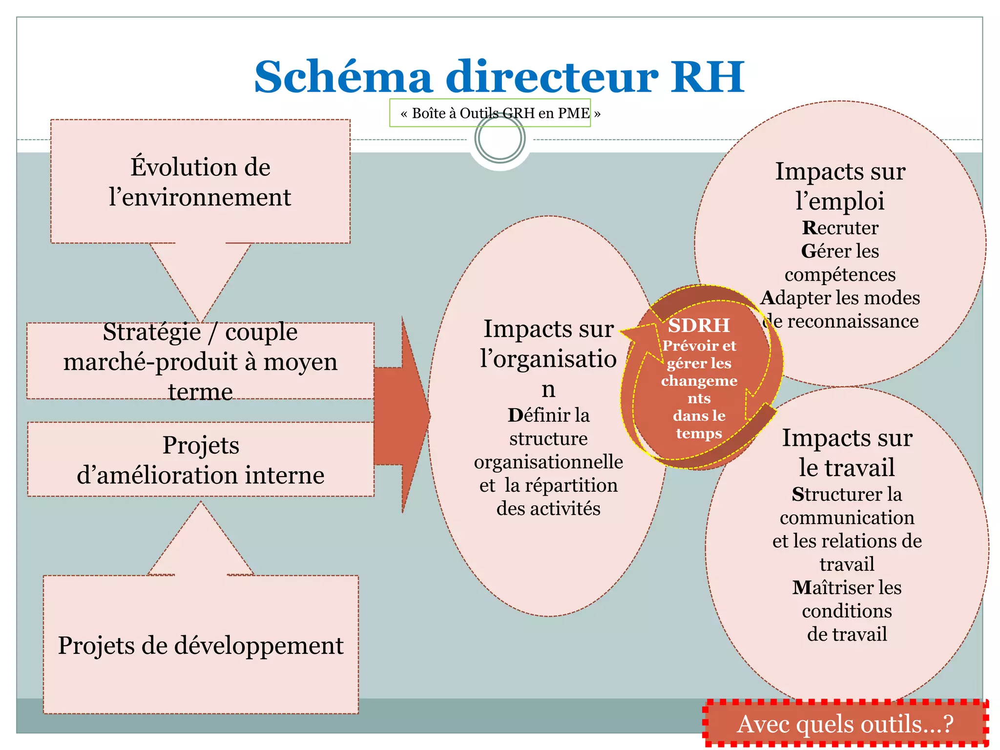 Schéma directeur RH 
Évolution de 
l’environnement 
Stratégie / couple 
marché-produit à moyen 
terme 
Projets 
d’amélioration interne 
Projets de développement 
Impacts sur 
l’organisatio 
n 
Définir la 
structure 
organisationnelle 
et la répartition 
des activités 
Impacts sur 
l’emploi 
Recruter 
Gérer les 
compétences 
Adapter les modes 
SDRH de reconnaissance 
Prévoir et 
gérer les 
changeme 
Impacts sur 
le travail 
Structurer la 
communication 
et les relations de 
travail 
Maîtriser les 
conditions 
de travail 
nts 
dans le 
temps 
« Boîte à Outils GRH en PME » 
Avec quels outils…? 
 